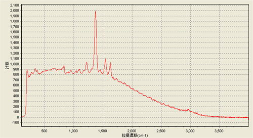 Raman spectrogram of TNT